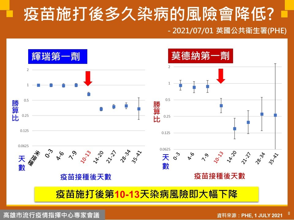 ▲▼專家揭露「最有效疫苗」。（圖／高雄市政府提供）