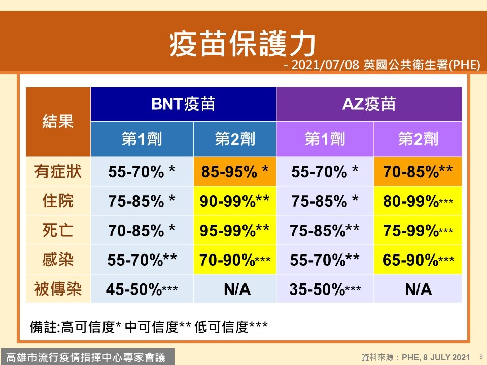 ▲▼專家揭露「最有效疫苗」。（圖／高雄市政府提供）