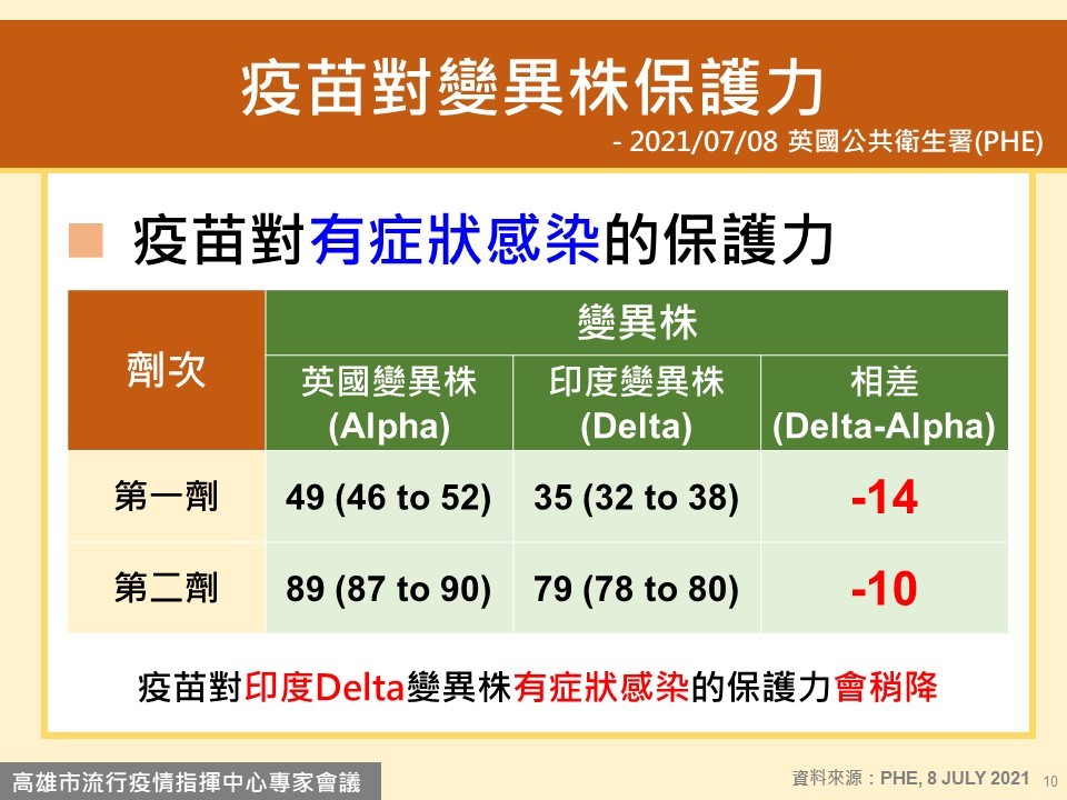 ▲▼專家揭露「最有效疫苗」。（圖／高雄市政府提供）