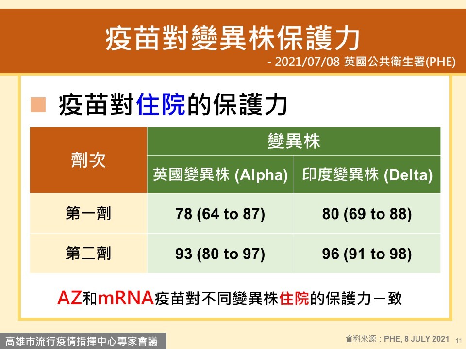 ▲▼專家揭露「最有效疫苗」。（圖／高雄市政府提供）