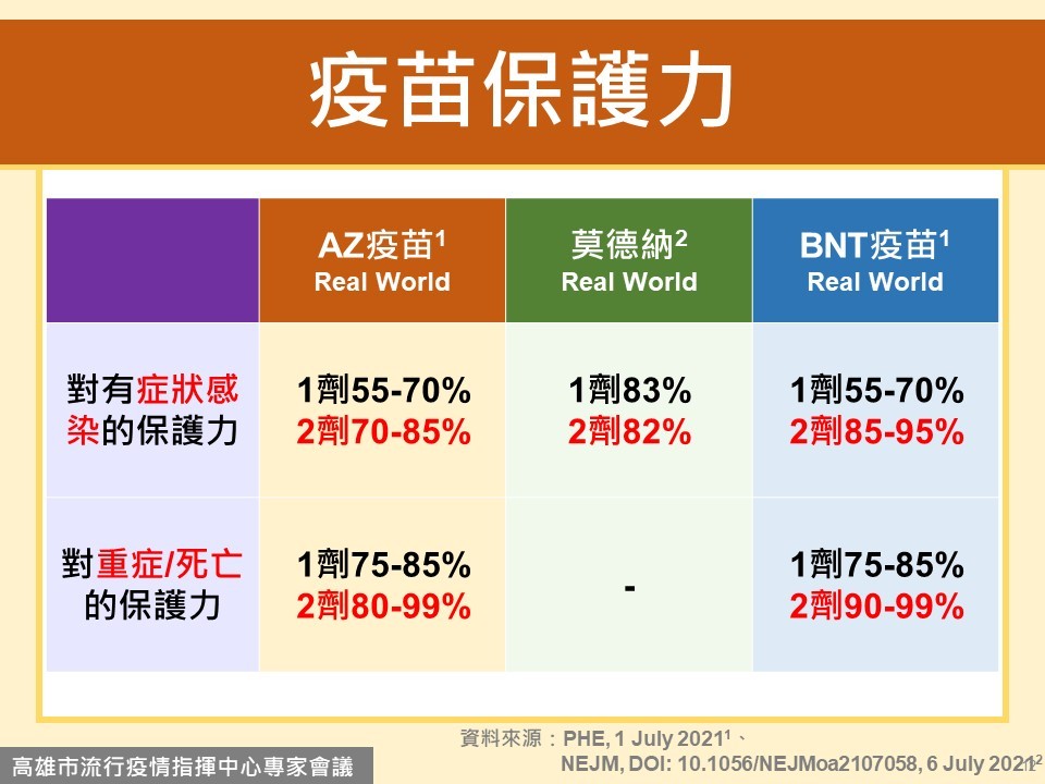 ▲▼專家揭露「最有效疫苗」。（圖／高雄市政府提供）