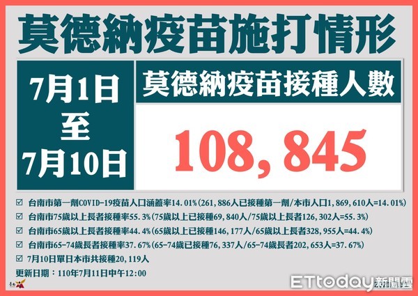 ▲台南市長黃偉哲指出，民眾沒有事先預約施打，疫苗也不會準備好。（圖／記者林悅翻攝，下同）