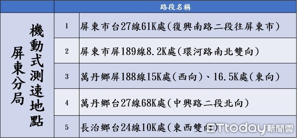 ▲微解封，屏東警分局加強10大肇事路口取締勤務              。（圖／記者陳崑福翻攝，以下同）