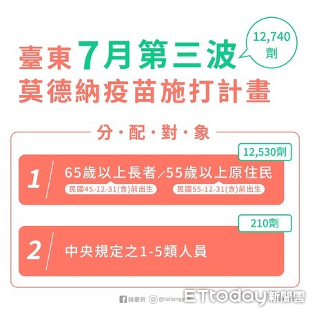 ▲▼台東第3波莫德納疫苗施打對象及預約、施打時間。（圖／台東縣政府提供，下同）