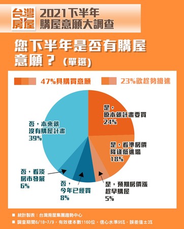 ▲▼ 台灣房屋,民意調查,房市。（圖／台灣房屋提供）