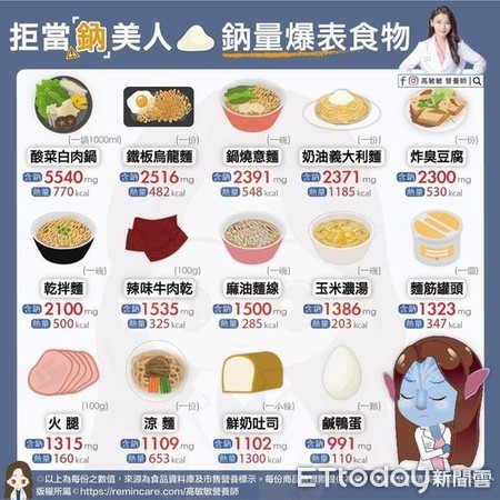 ▲14種「納量爆表食物」大公開　網驚：鮮奶吐司也上榜。（圖／高敏敏提供）