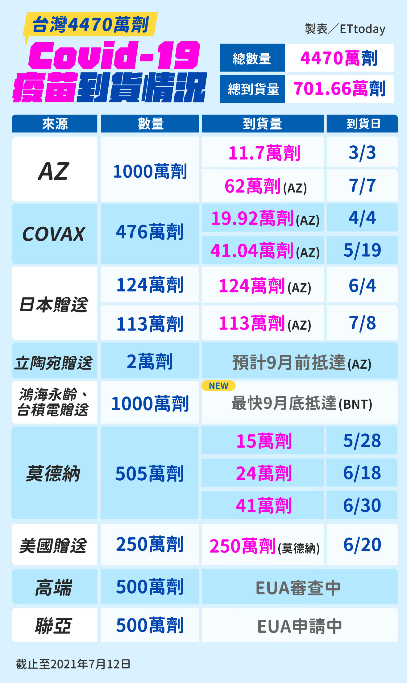 ▲▼0712疫苗到貨情況（圖／曾梓倩）