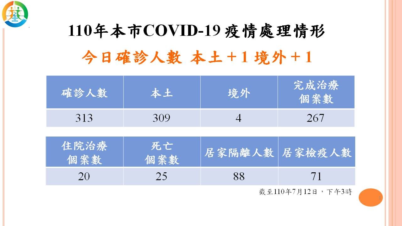 ▲0712基隆市新冠肺炎疫情處理情形。（圖／基隆市政府提供）