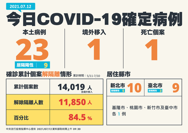 ▲▼0712確診人數、分布。（圖／指揮中心提供）