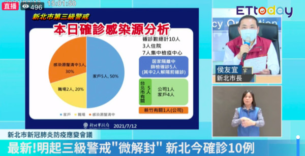 ▲▼新北市長侯友宜疫情記者會。（圖／新北市府）