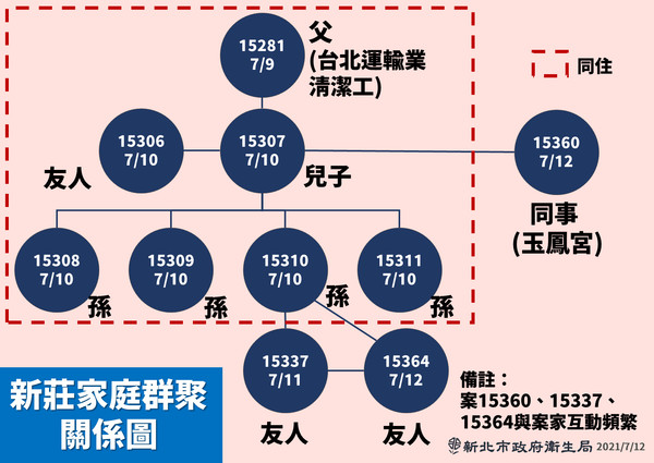 ▲▼新莊家族群聚關係圖。（圖／新北市府提供）