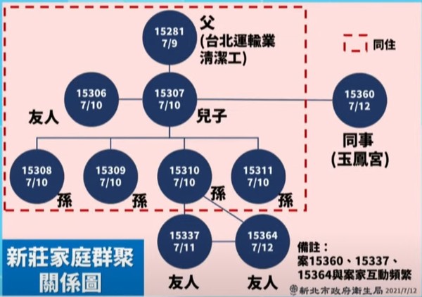 ▲▼新莊家族感染。（圖／翻攝直播）