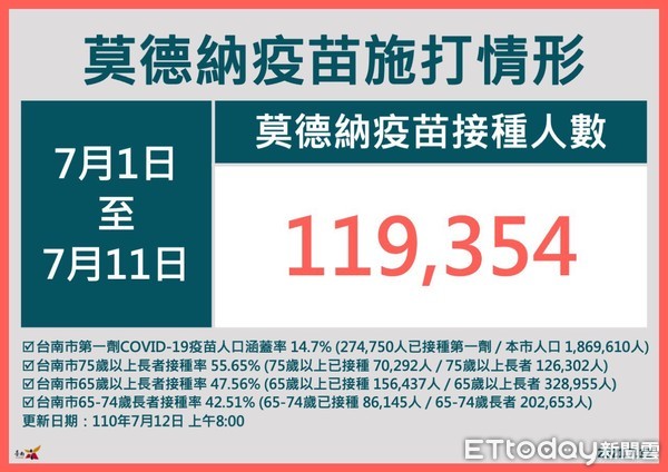 ▲台南市長黃偉哲說，統計至11日台南市計有274750人已完成第一劑COVID-19疫苗接種，涵蓋率達14.7％。（圖／記者林悅翻攝，下同）