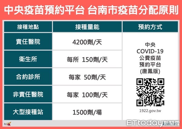 ▲台南市長黃偉哲說，統計至11日台南市計有274750人已完成第一劑COVID-19疫苗接種，涵蓋率達14.7％。（圖／記者林悅翻攝，下同）