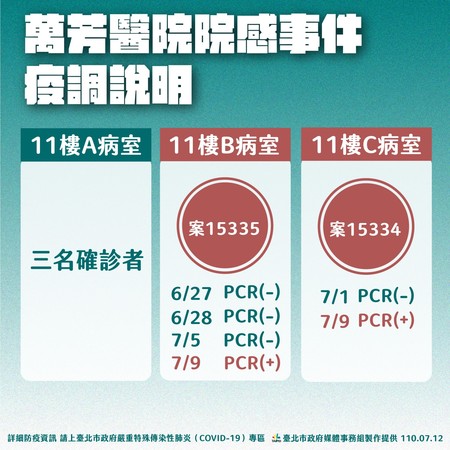 ▲▼萬芳醫院院內感染疫調。（圖／北市府提供）