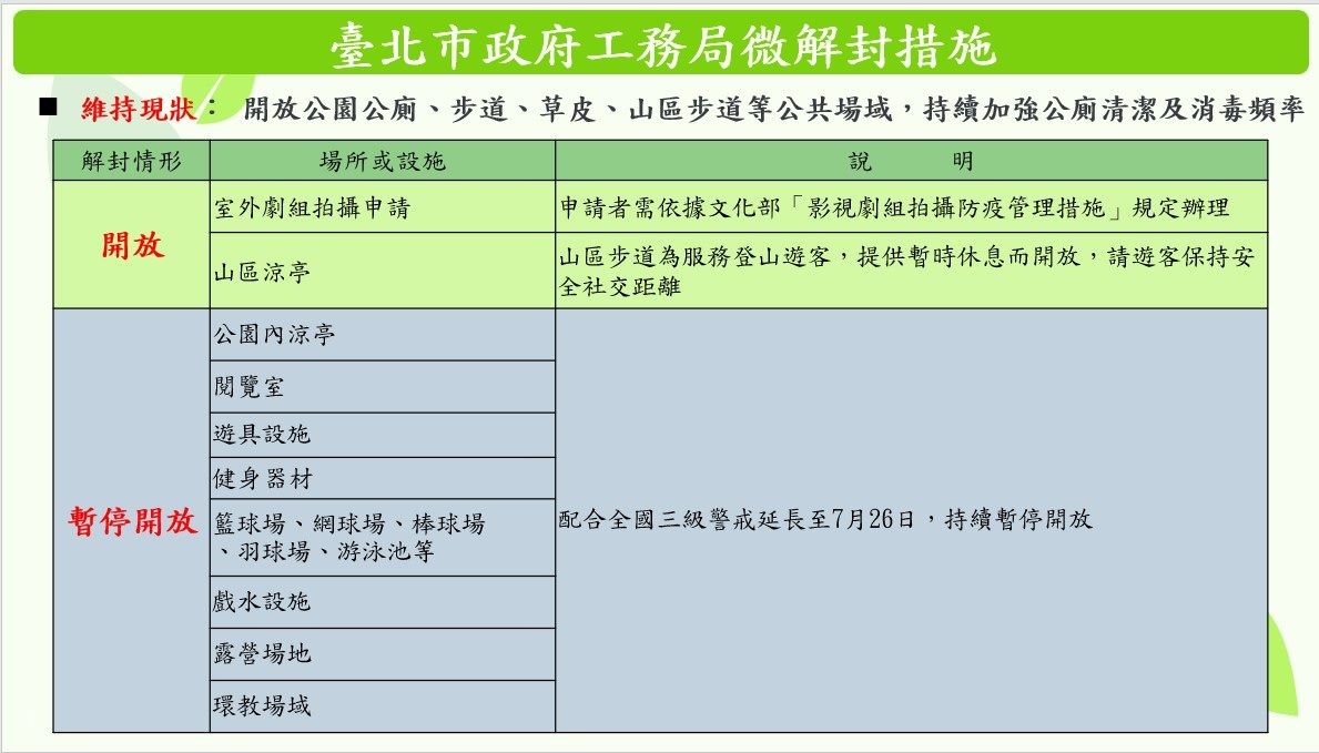 ▲▼台北市微解封政策。（圖／台北市政府提供）