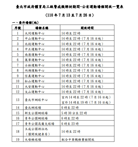 ▲▼台北市政府體育局三級警戒微解封期間，公有運動場館開放一覽表。（圖／北市府提供）