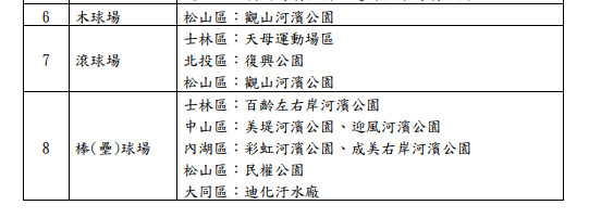 ▲▼台北市政府體育局三級警戒微解封期間，公有運動場館開放一覽表。（圖／北市府提供）