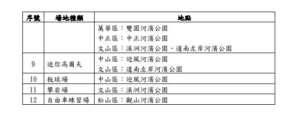 ▲▼台北市政府體育局三級警戒微解封期間，公有運動場館開放一覽表。（圖／北市府提供）