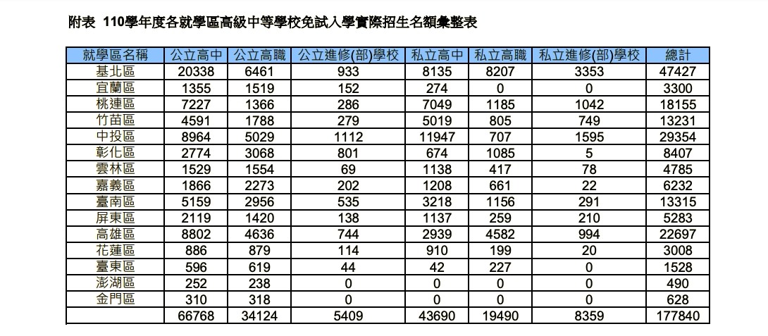 ▲▼110學年度15個就學區實際招生名額。（圖／國教署提供）