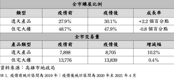 ▲▼新冠肺炎,疫情,居住空間,透天,交易量,造鎮,國城,上揚。（圖／業者提供）