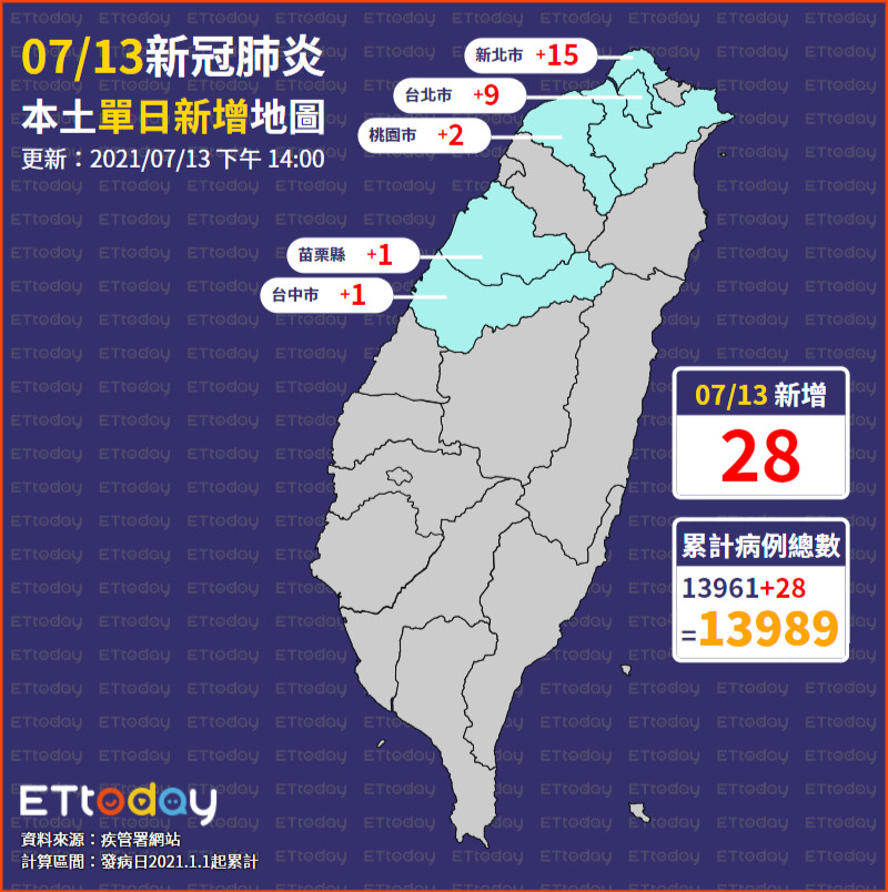 ▲▼0713單日確診地圖（圖／ETtoday）