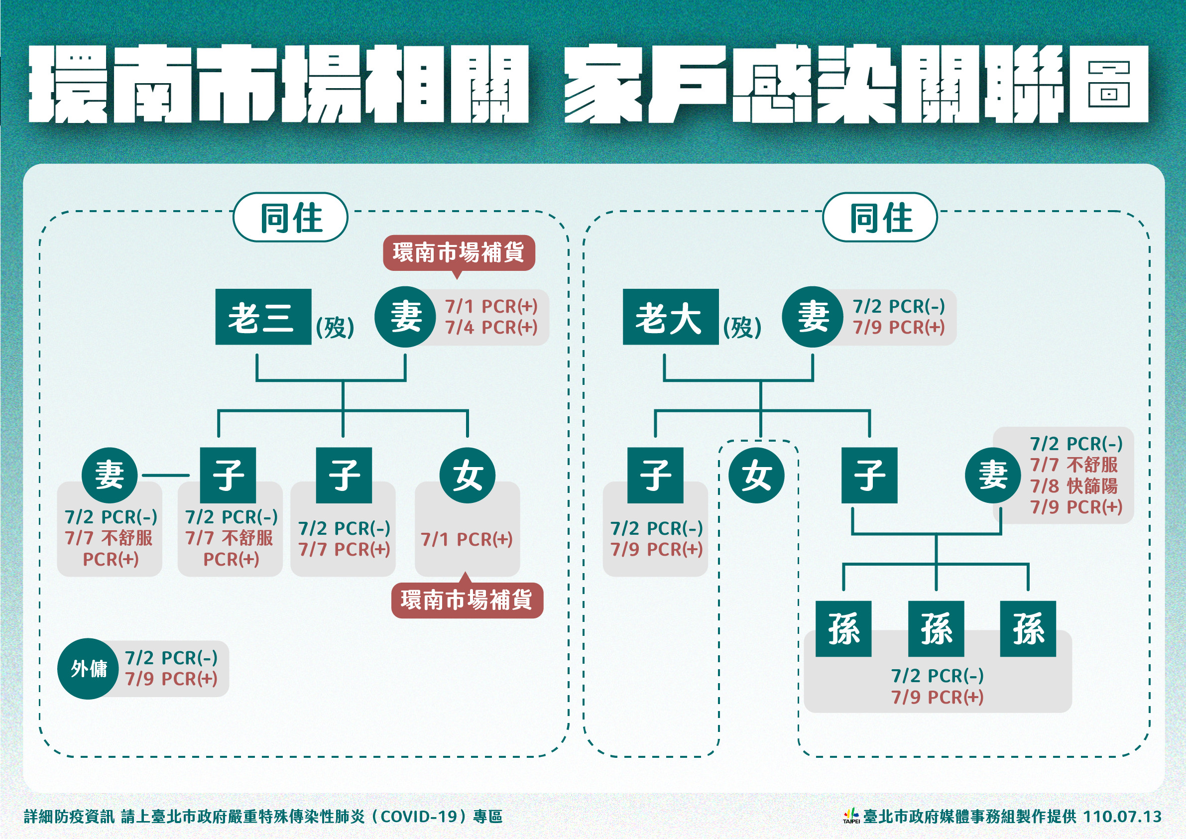 ▼黃珊珊公布一起環南市場1傳11家戶感染案。（圖／北市府提供）