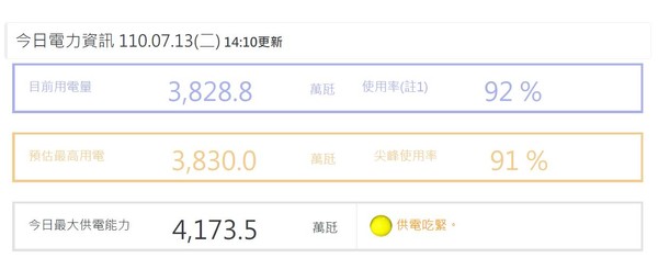 ▲今日用電量超越歷史次高數據。（圖／取自台電官網）