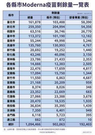 ▲▼0713各縣市Moderna疫苗剩餘量一覽表。（圖／指揮中心提供）