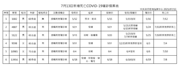 ▲▼0713確診死亡人數。（圖／指揮中心提供）