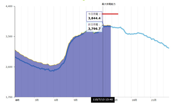 ▲用電量創歷史新高。（圖／取自台電官網）