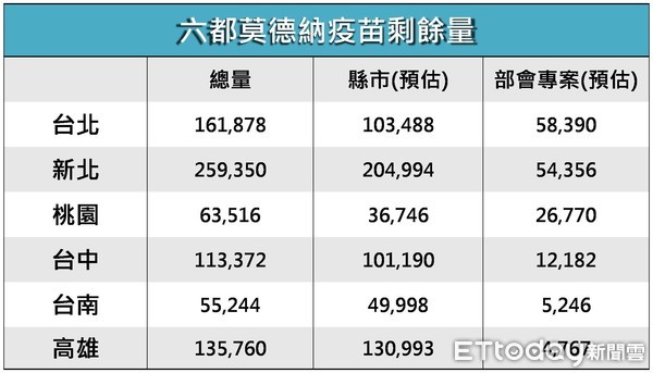 ▲▼六都莫德納剩餘量。（圖／記者鄺郁庭製表）