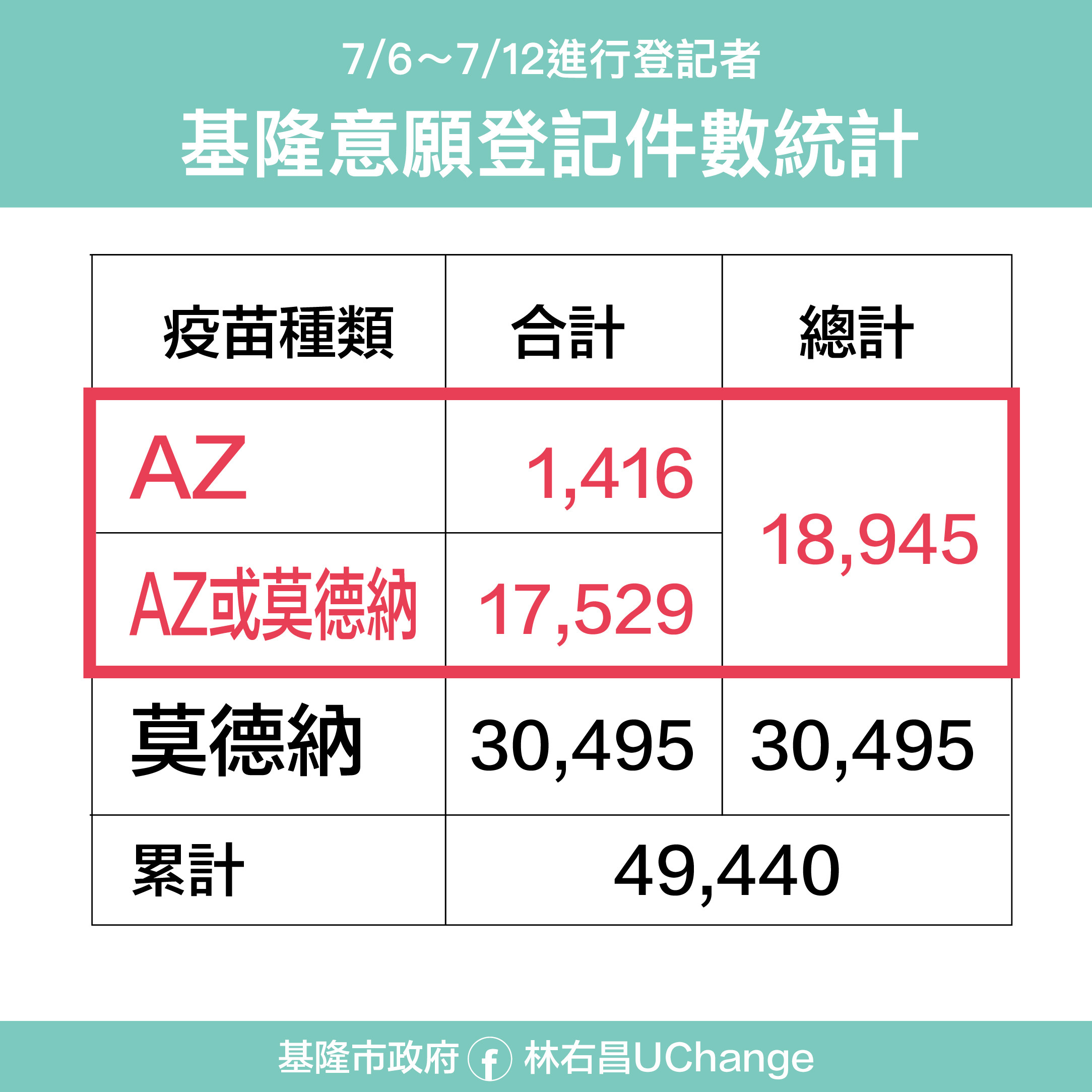 ▲7月6日至12日進行登記者，基隆意願登記件數統計。（圖／基隆市政府提供）