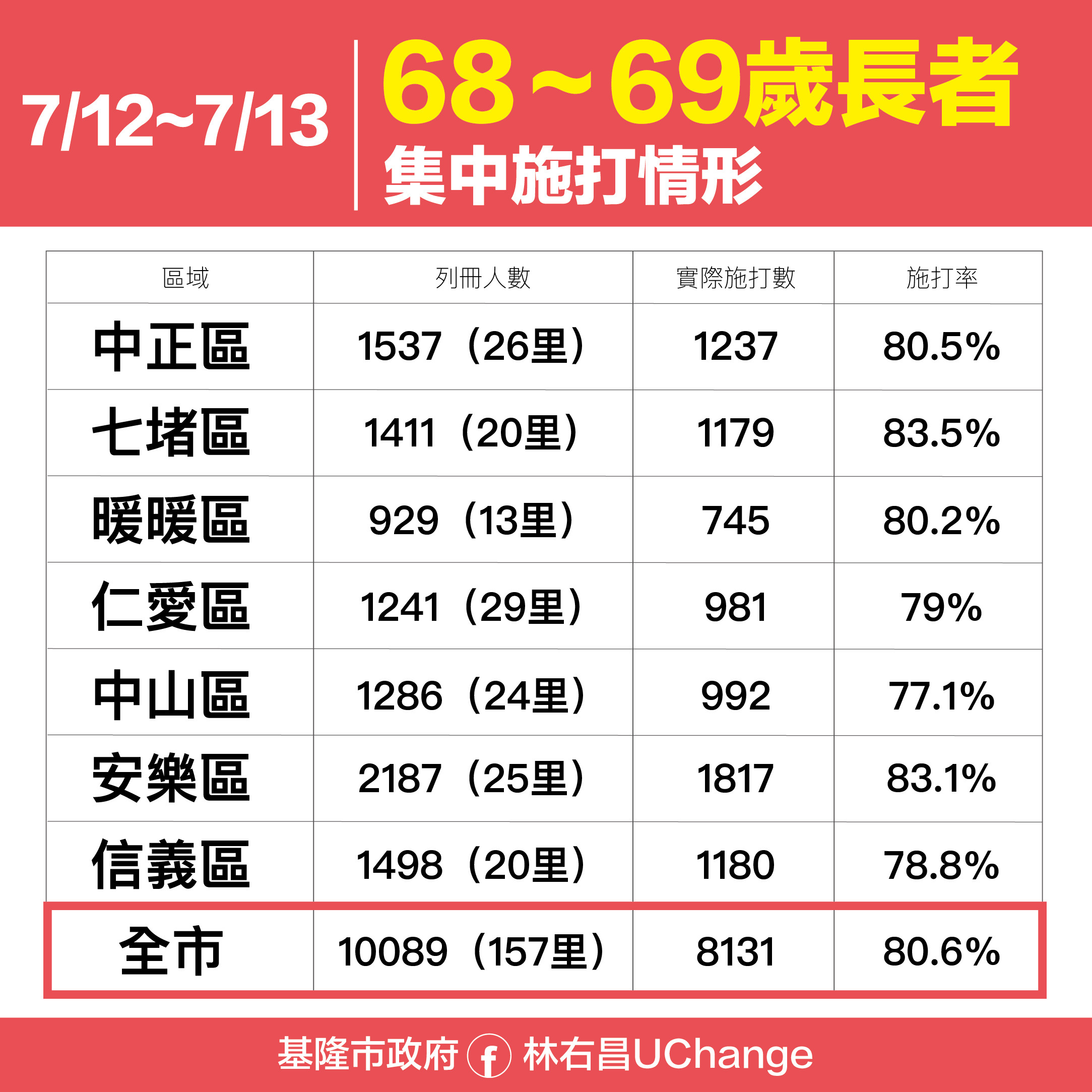 ▲7月12日至13日上午68歲至69歲長者集中施打情形。（圖／基隆市政府提供）