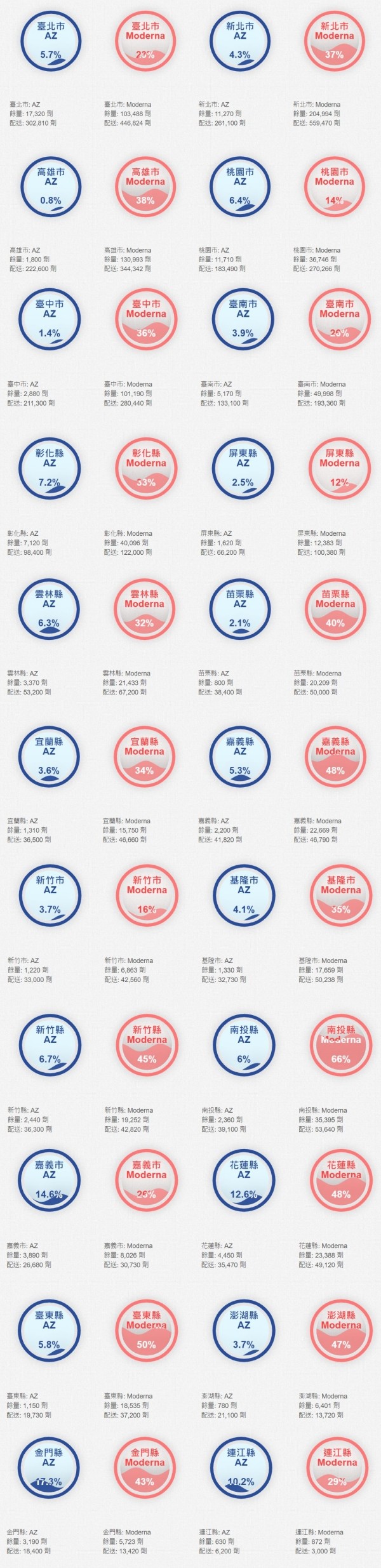 各縣市疫苗統計圖。（圖／國家高速網路與計算中心）