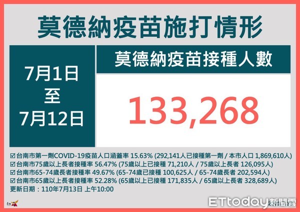 ▲台南市長黃偉哲指出，台南市計有292141人已完成第一劑COVID-19疫苗接種，涵蓋率達15.63％，疫苗剩餘約17％六都最低，市府會快打完。（圖／記者林悅翻攝，下同）