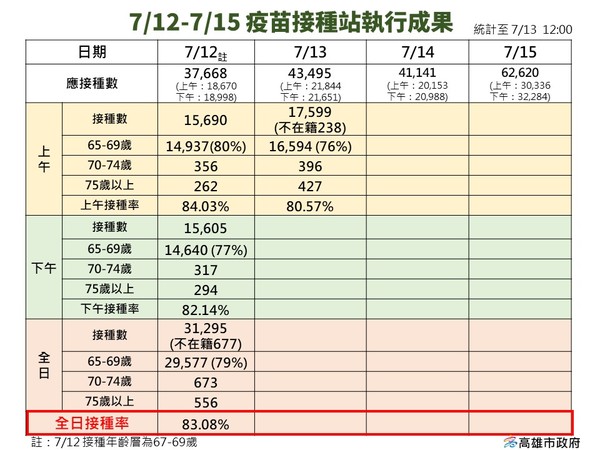 ▲高雄本周接種計畫，截至12日，仍有15萬人須施打，「庫存可能不夠」。（圖／高雄市政府）