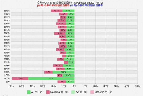 各縣市疫苗統計圖。（圖／國家高速網路與計算中心）