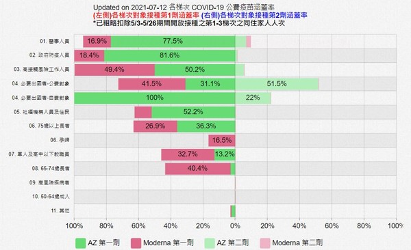 各縣市疫苗統計圖。（圖／國家高速網路與計算中心）