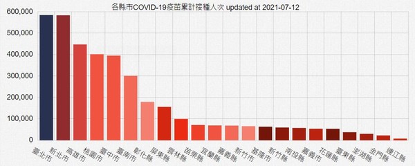 各縣市疫苗統計圖。（圖／國家高速網路與計算中心）