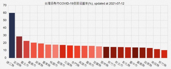 各縣市疫苗統計圖。（圖／國家高速網路與計算中心）