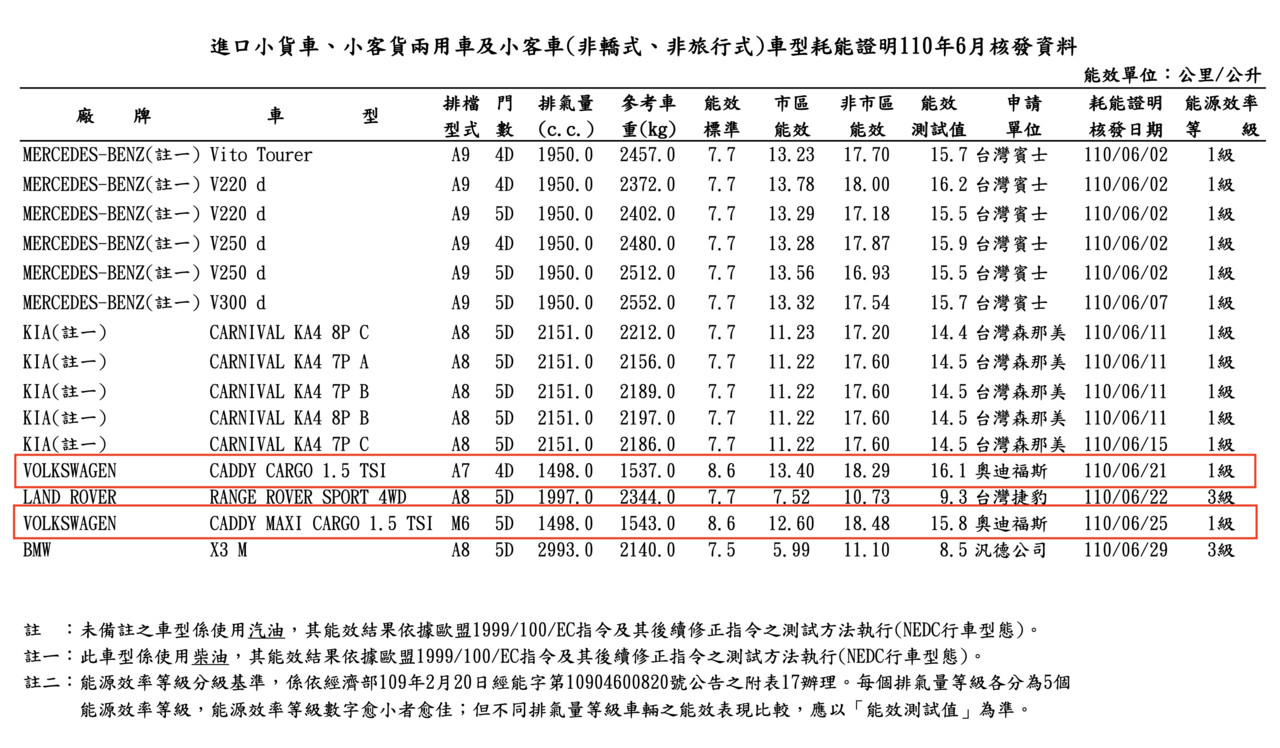 ▲經濟部能源局2021年6月送測名單。（圖／翻攝自經濟部能源局）