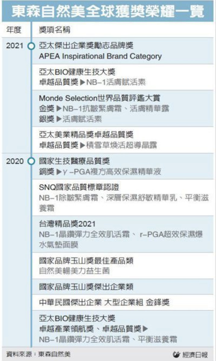 ▲▼東森自然美獲獎一覽表。（圖／經濟日報提供）