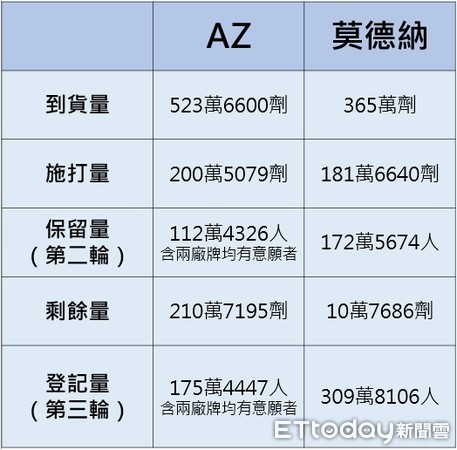 ▲▼有300萬人還要再等。（圖／記者曾筠淇製）