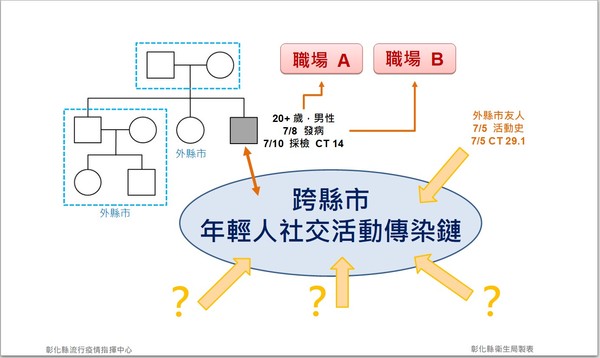 ▲▼彰化特殊族群群聚趴。（圖／彰化縣政府提供）