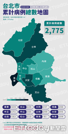 ▲▼0714台北市累計病例總數地圖（圖／ETtoday製）