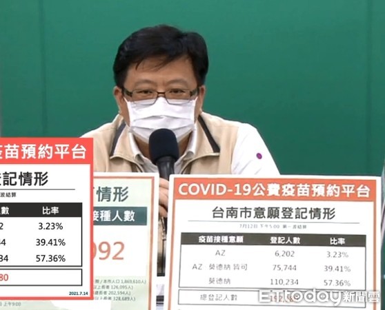 ▲台南市長黃偉指出，台南市計有303212人已完成第一劑COVID-19疫苗接種，涵蓋率達16.22％，請市民朋友踴躍向中央「COVID-19公費疫苗預約平台」預約施打。（圖／記者林悅翻攝，下同）