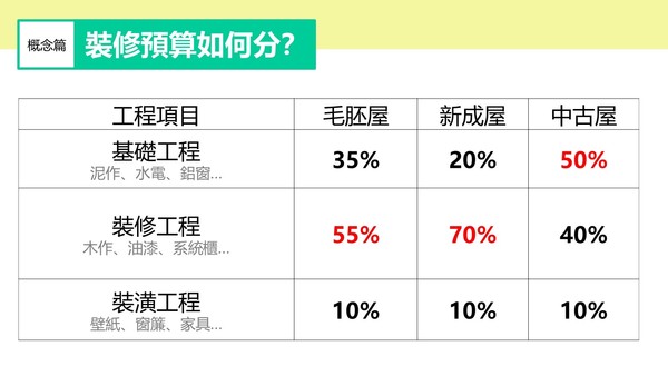 ▲裝修金額概算表        。（圖／業者提供）