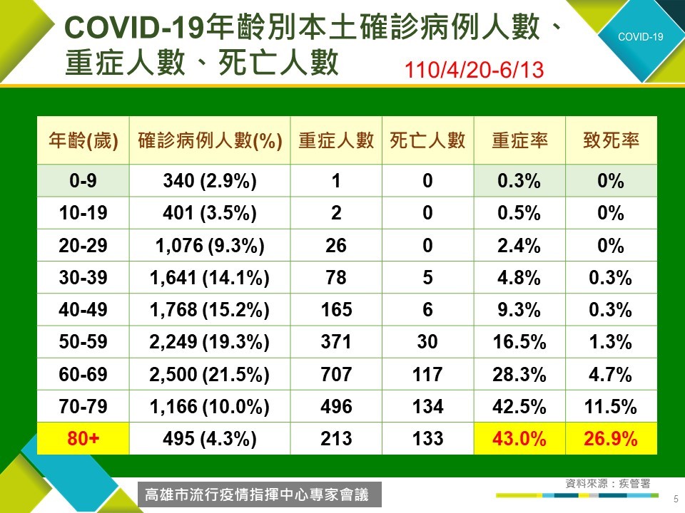 確診、重症、死亡年齡層。（圖／翻攝陳其邁臉書）