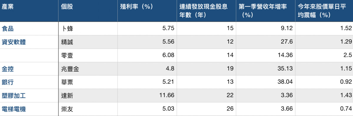 註：以上個股皆連續5年在當年度完成填息；第1季營收年增率公式為：（今年第一季營收÷去年同期單季營收－1） * 100%；資料統計至：2021年7月13日收盤價；資料來源：Goodinfo股票資訊網、財報狗、公開資訊觀測站。  